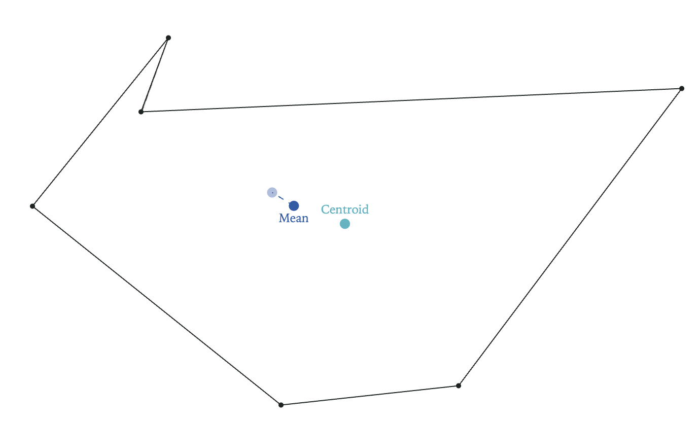 Mean Center Vs. Centroid example screenshot